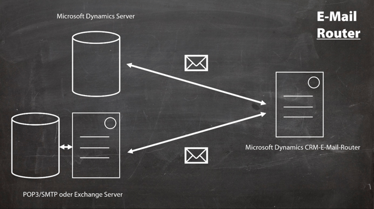 Wie Sie mittels E-Mail-Konfiguration CRM und E-Mail Server verbinden.