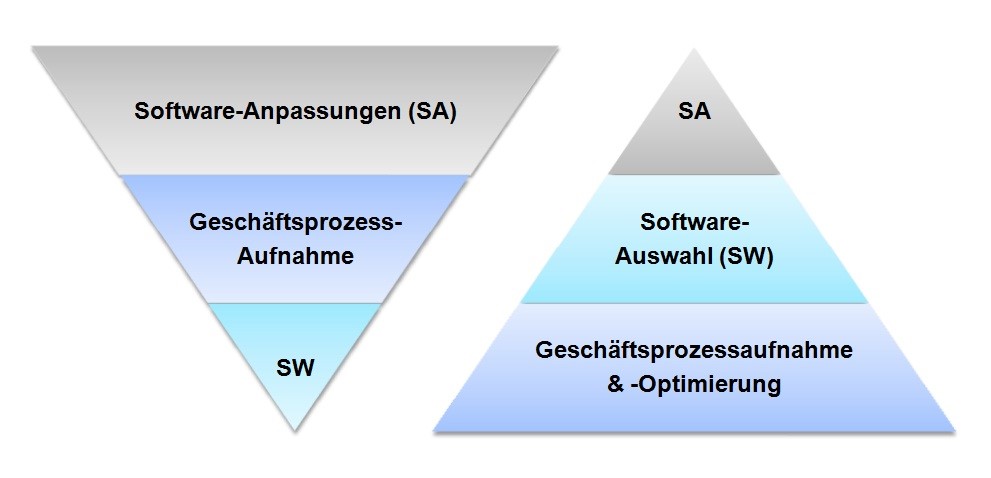 Die Wichtigkeit der CRM Softwareauswahl für den Erfolg des Unternehmens