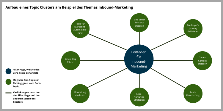 Grafik_Topic Cluster_Inbound-Marketing