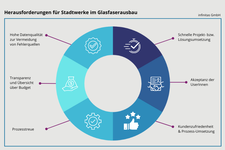 Herausforderungen für Stadtwerke im Glasfaserausbau