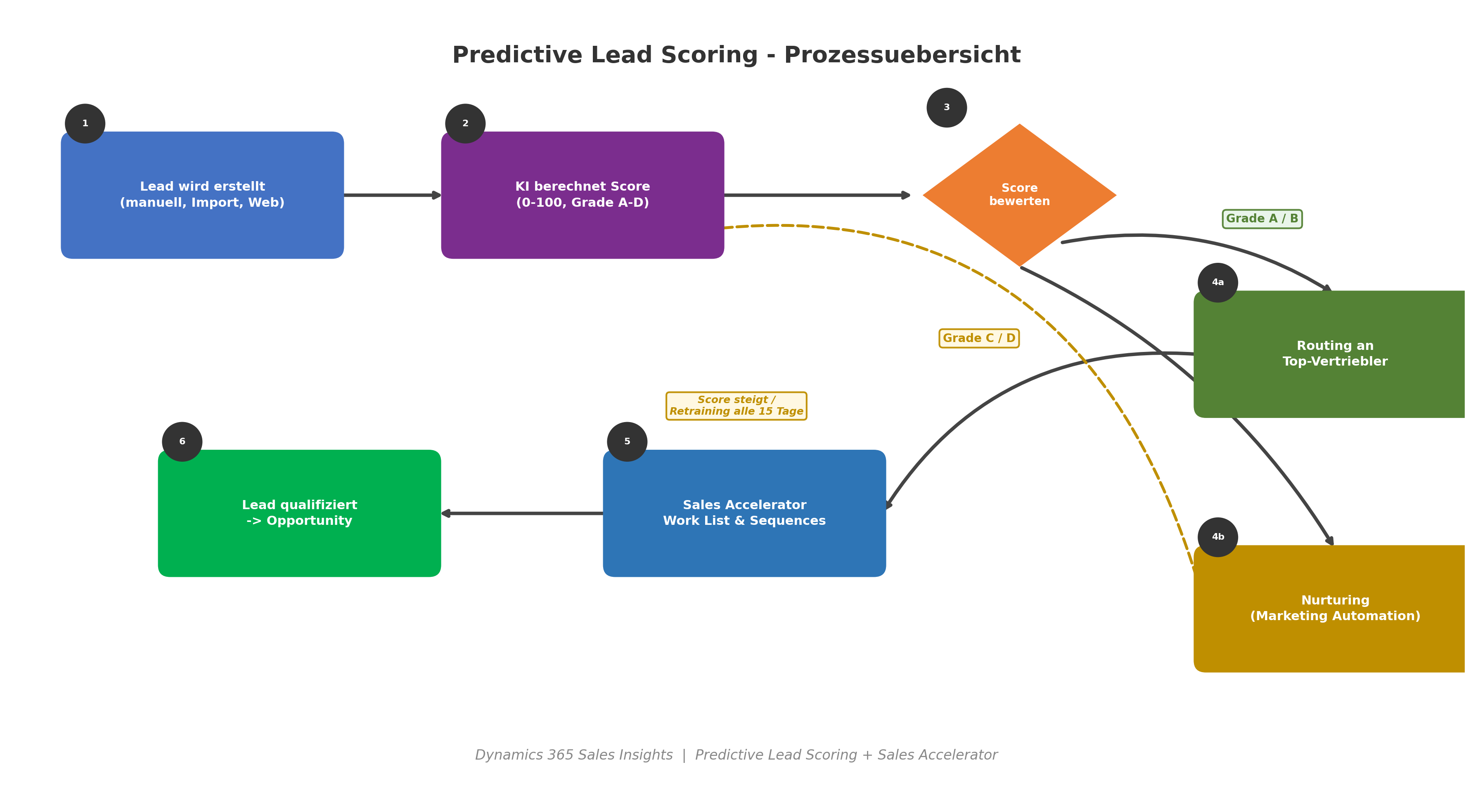 Predictive_Lead_Scoring_Prozess