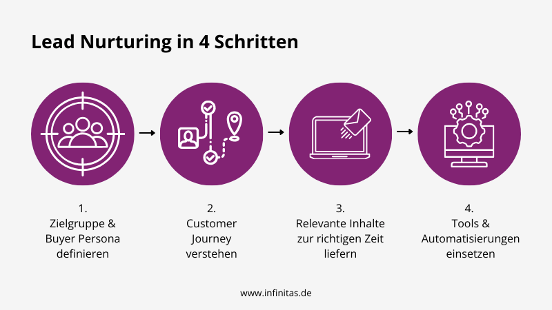 Infografik-Leadnurturing