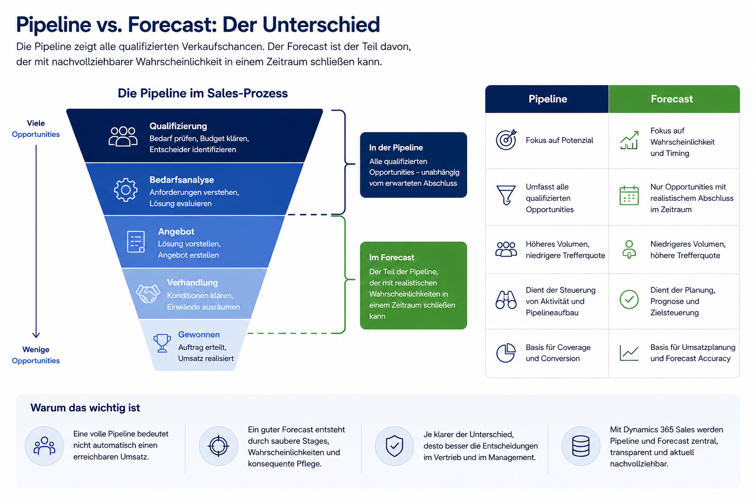 Diagramm_Pipeline_Forecast