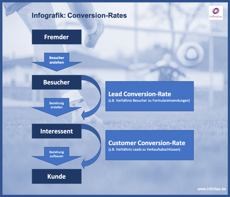 Infografik Conversion-Rate