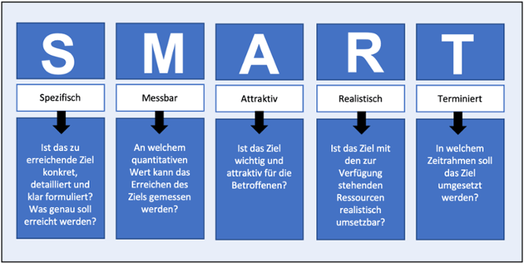 SMART - Die Bedeutung der einzelnen Buchstaben