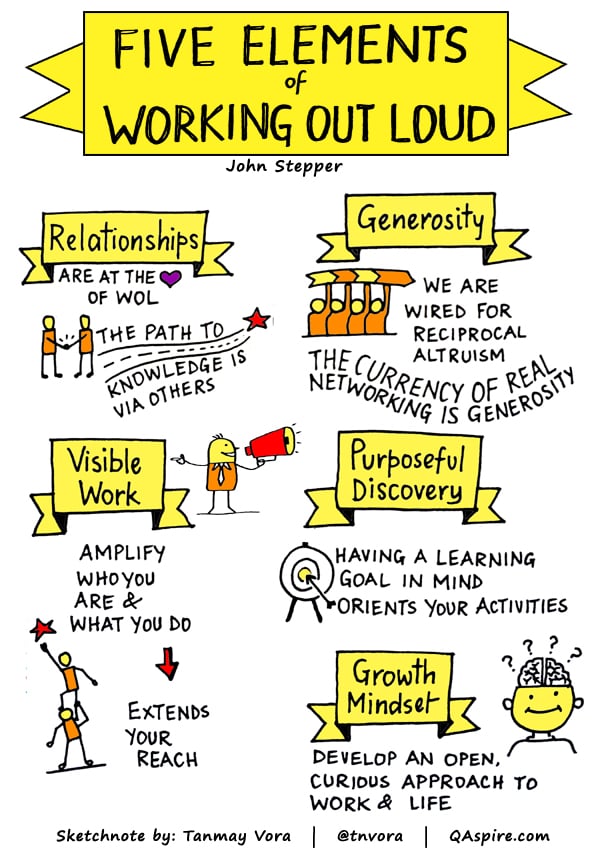 Five elements of Working out Loud.