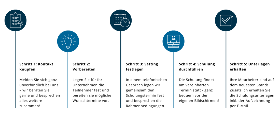 Schulungen_Microsoft_Dynamics_Grafik_Vorgehen Anmeldung